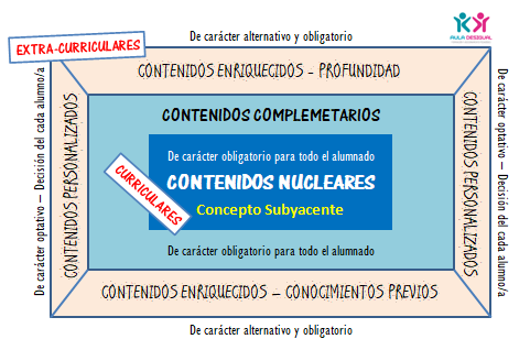 imagen con la distribución de contenidos en una udim